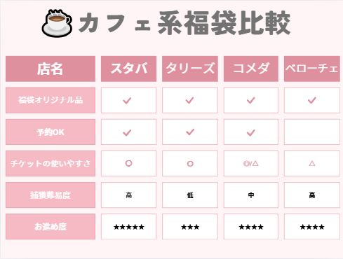 おすすめのカフェチェーン福袋それぞれの特徴を比較して表にまとめた