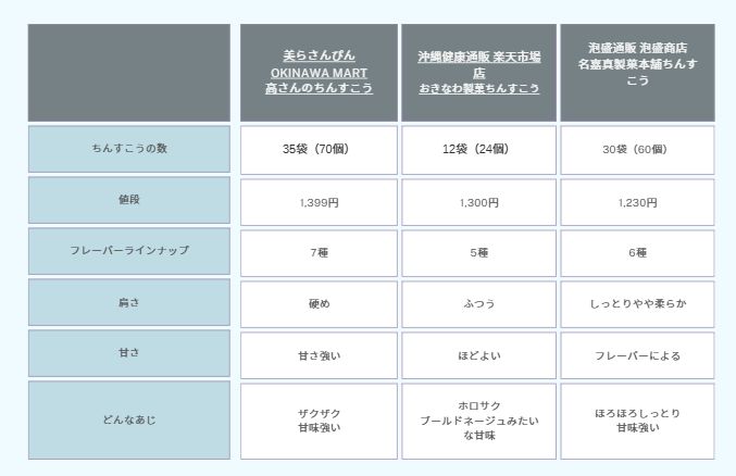 25年9月、10月とちんすこう福袋を3種かったのでそれぞれの違いをまとめた
