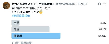 無印福袋の当選落選アンケート